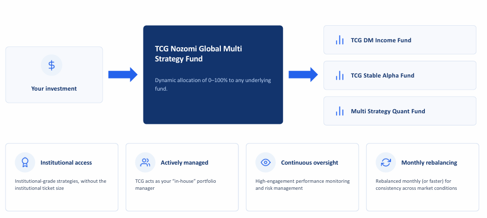 TCG Nozomi dynamic allocation through institutional strategies